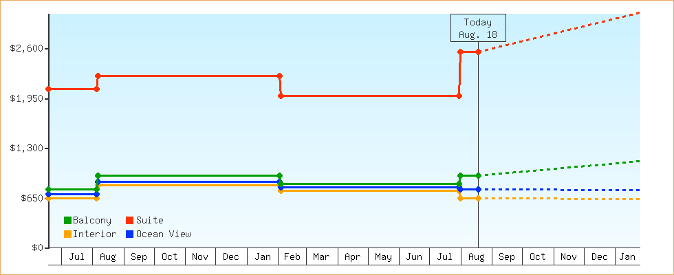 Price Graphs