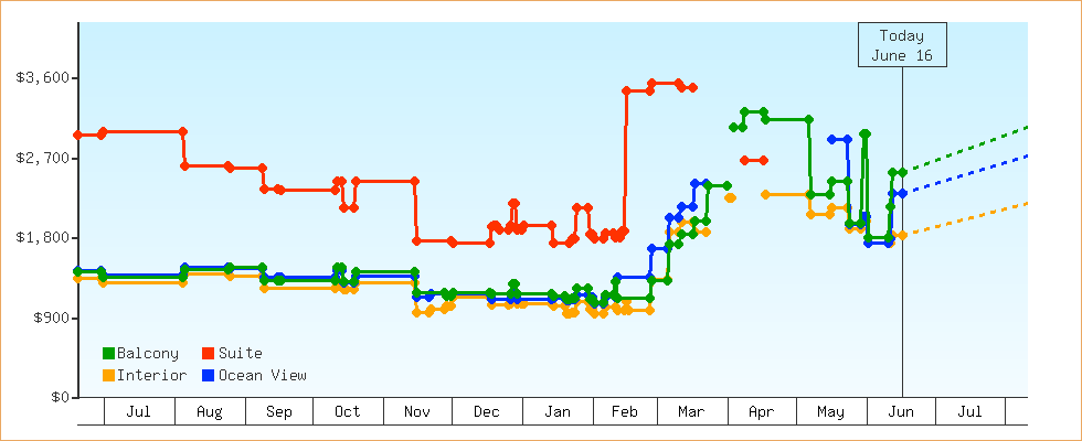 Price Graphs