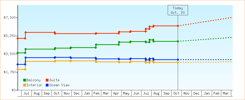 Price Graphs