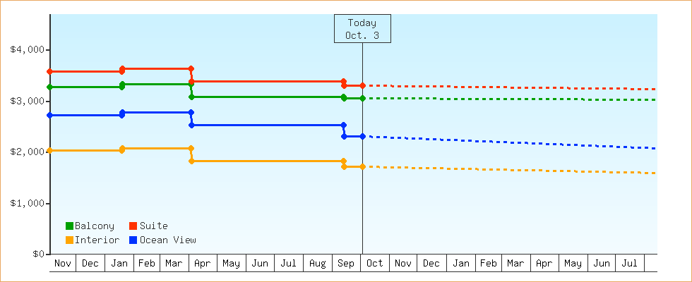 Price Graphs
