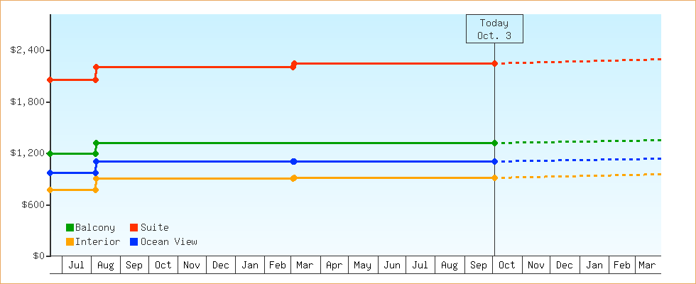 Price Graphs