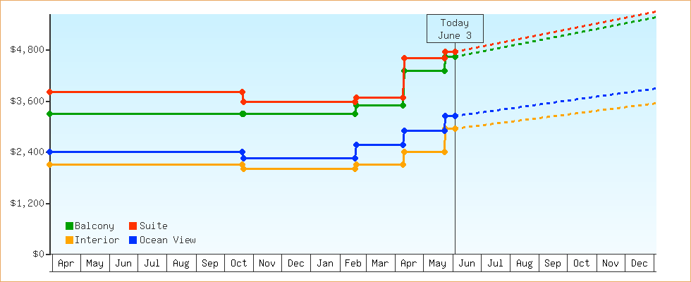 Price Graphs