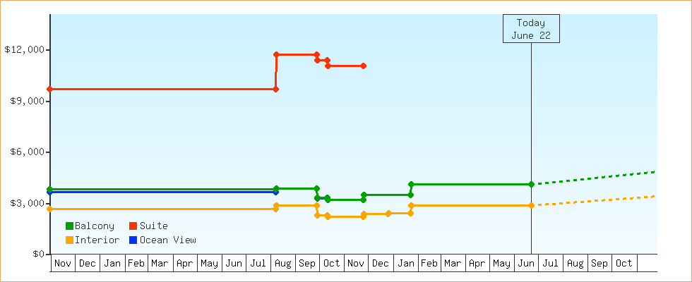 Price Graphs