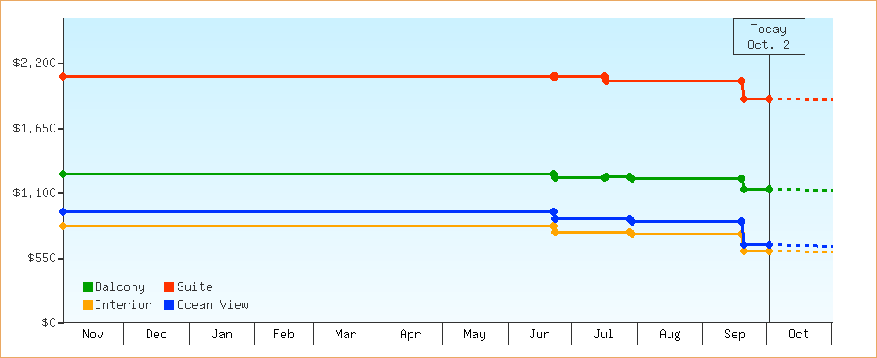 Price Graphs