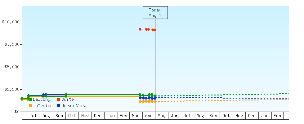 Price Graphs