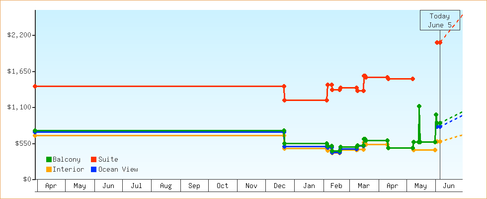 Price Graphs