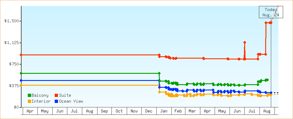 Price Graphs