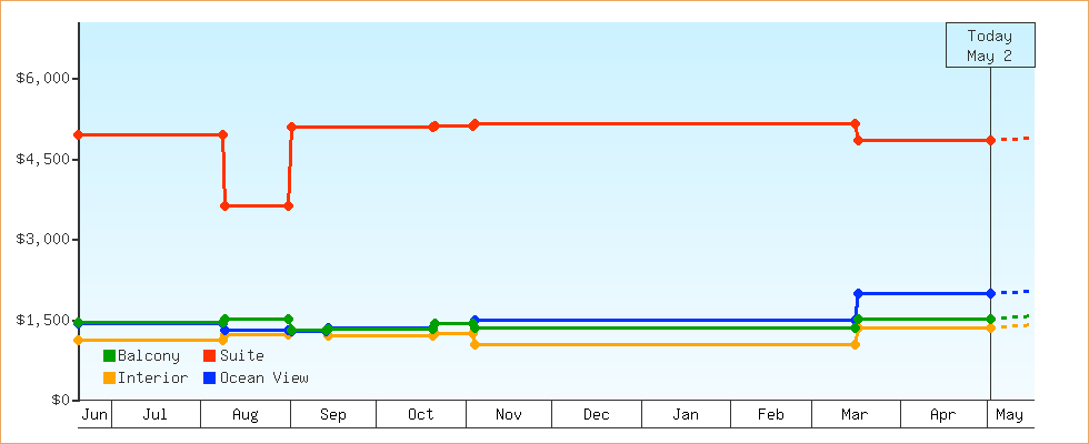 Price Graphs