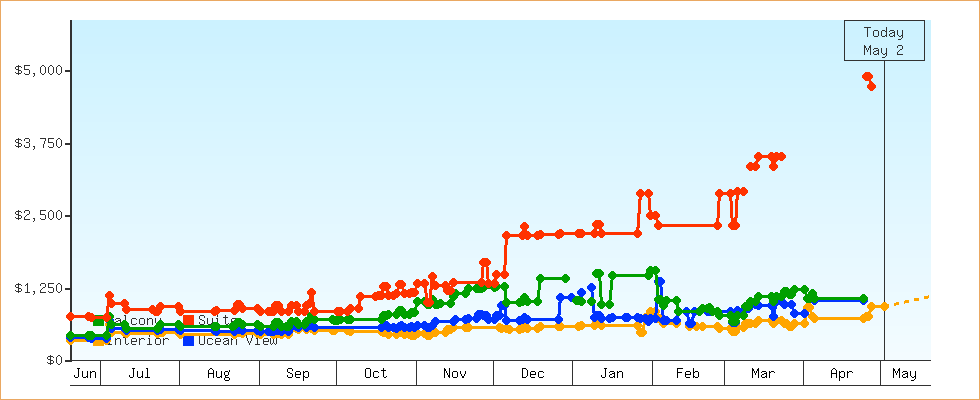 Price Graphs