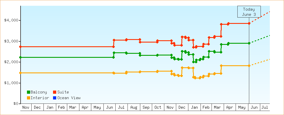 Price Graphs