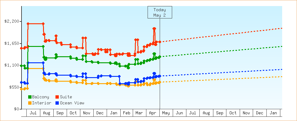 Price Graphs