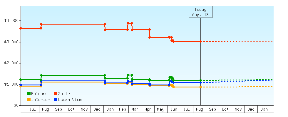 Price Graphs