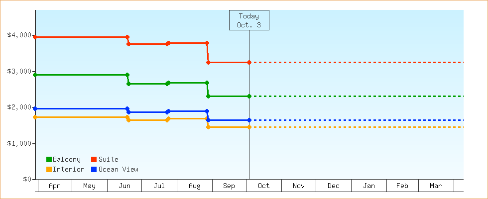 Price Graphs