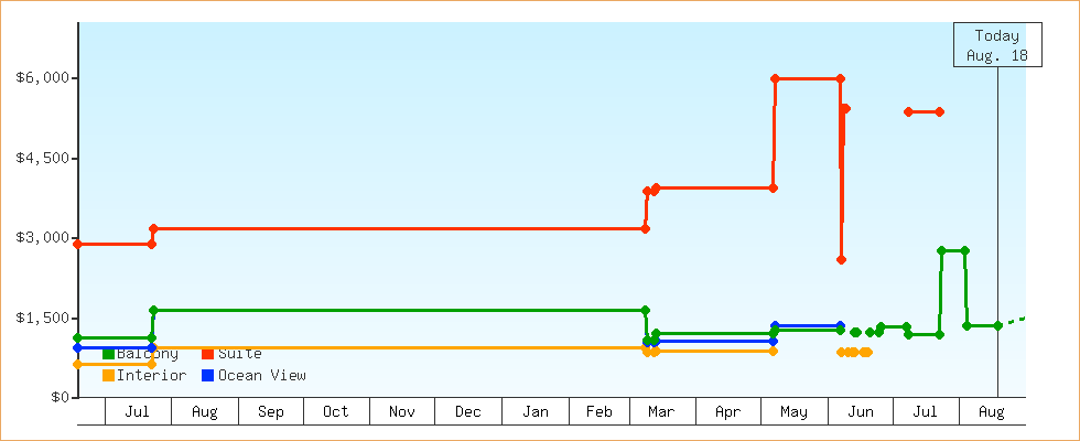 Price Graphs