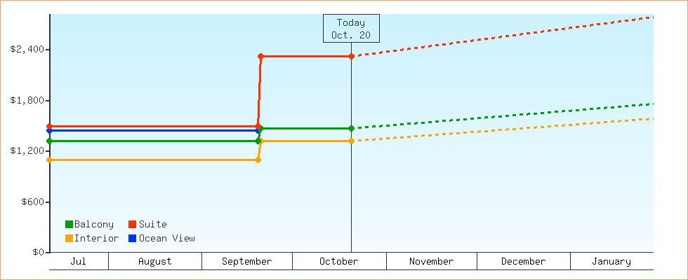 Price Graphs
