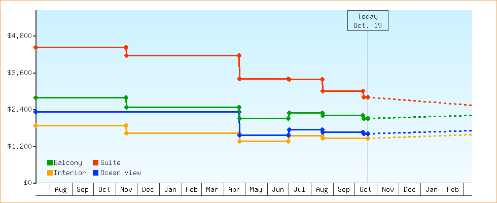 Price Graphs