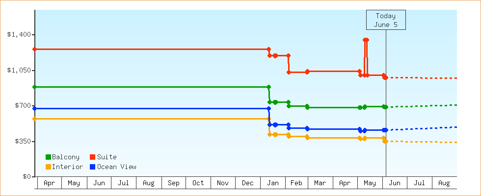 Price Graphs