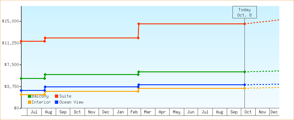 Price Graphs