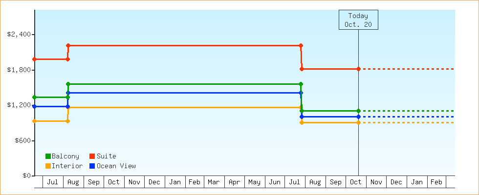 Price Graphs