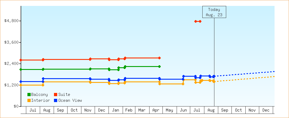 Price Graphs