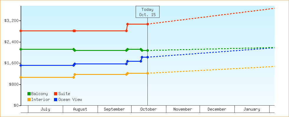 Price Graphs