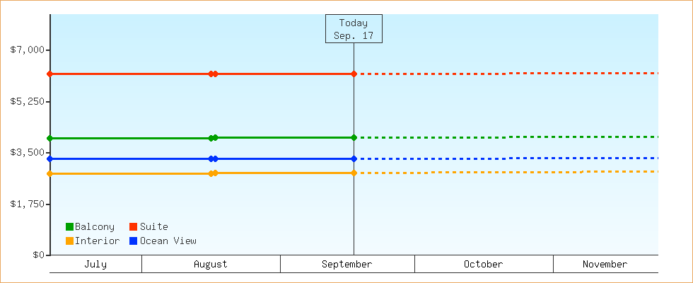 Price Graphs