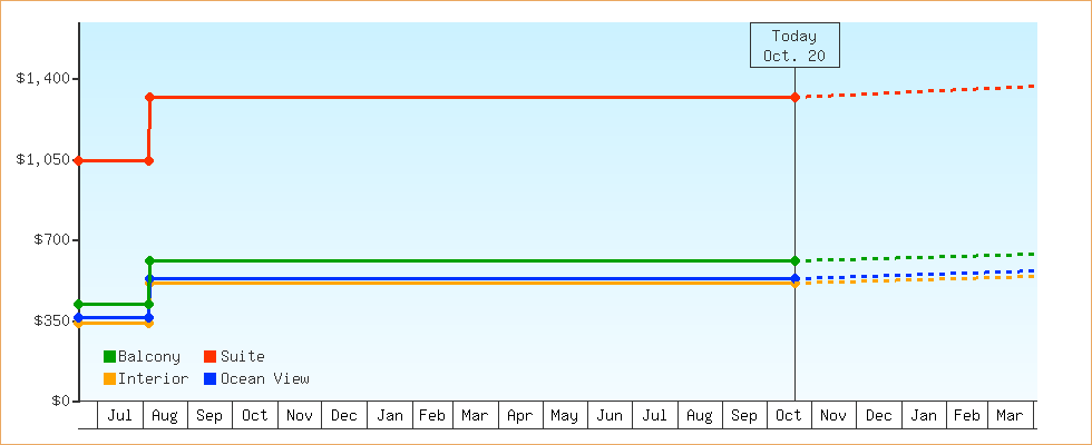 Price Graphs