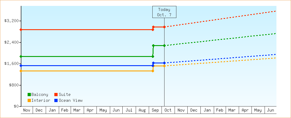 Price Graphs