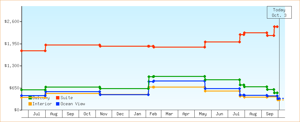 Price Graphs