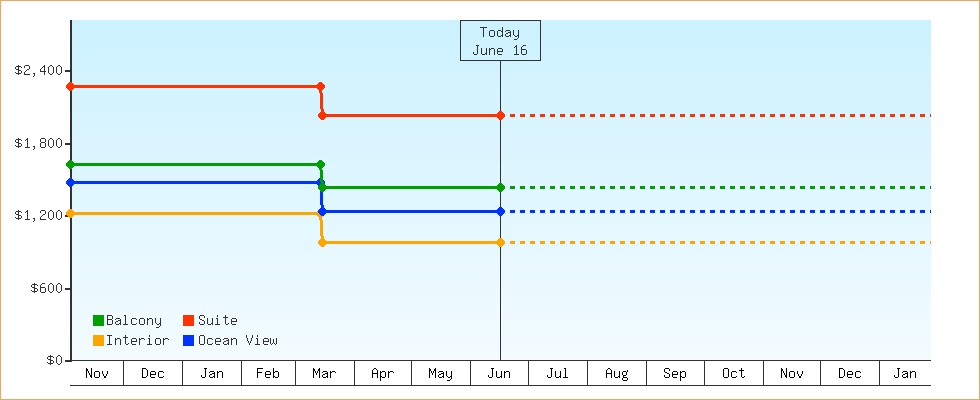Price Graphs