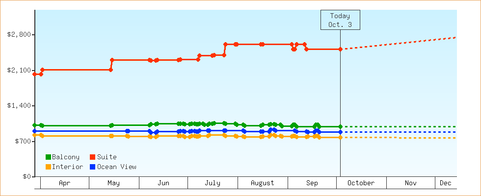 Price Graphs