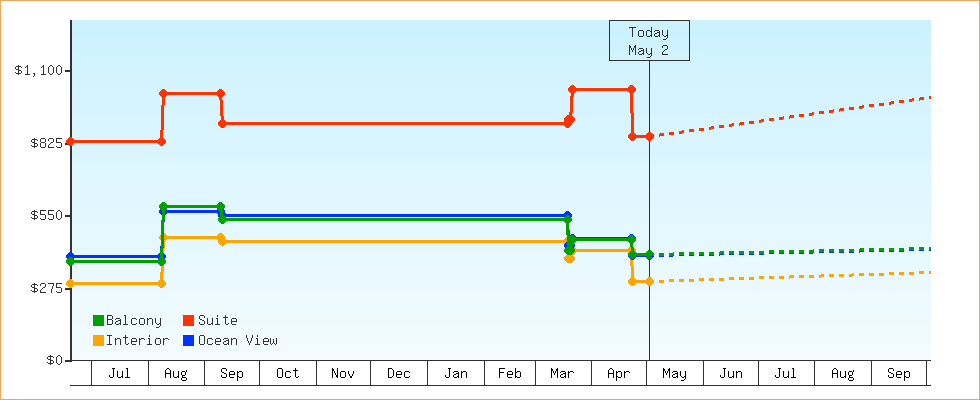 Price Graphs