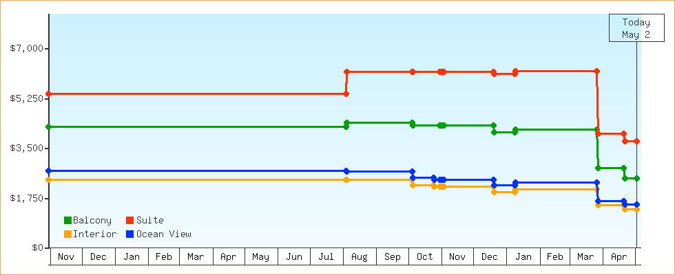 Price Graphs