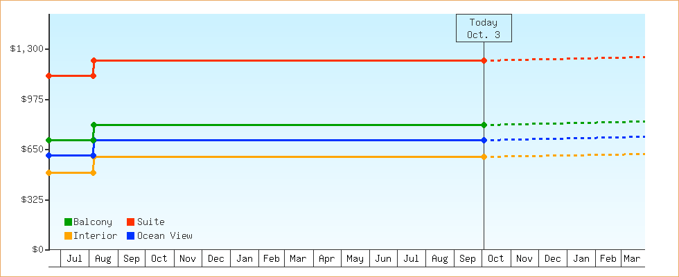 Price Graphs
