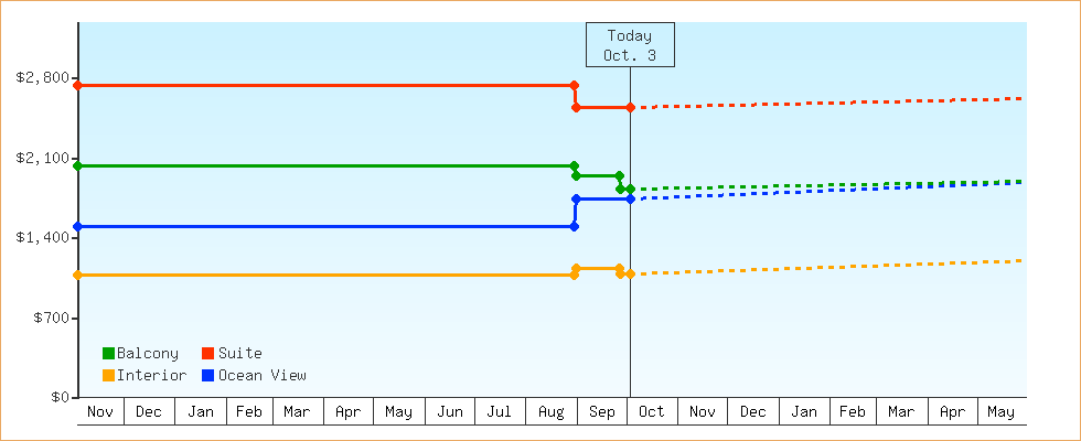 Price Graphs