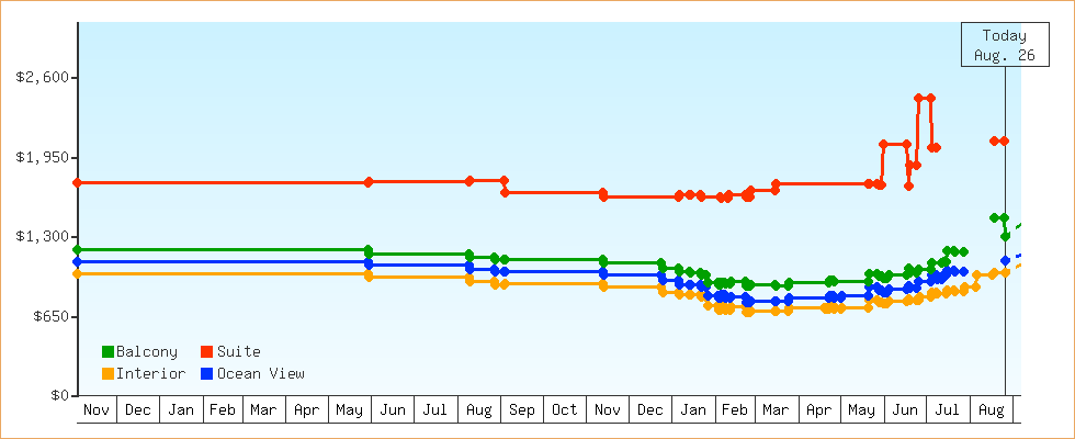 Price Graphs