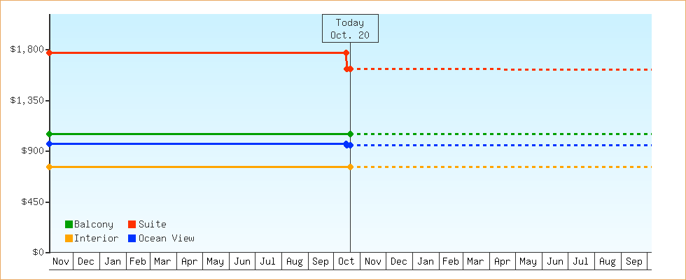 Price Graphs