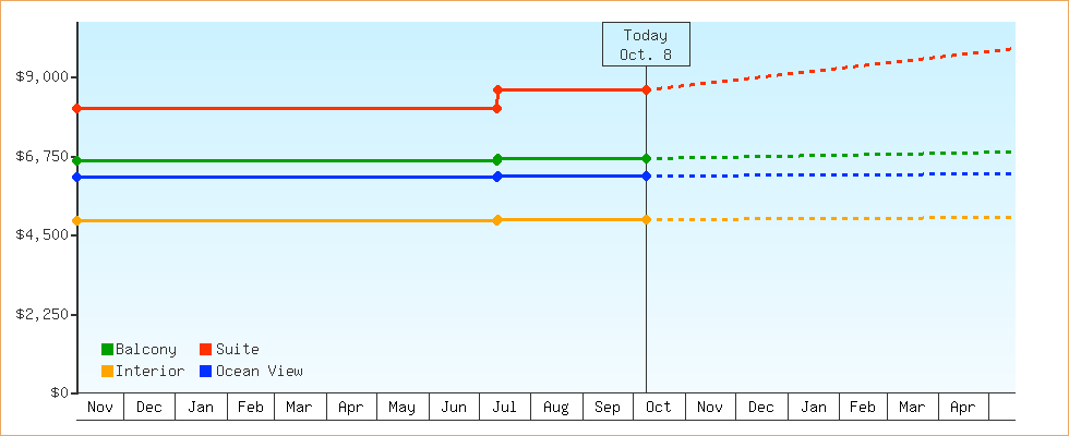 Price Graphs