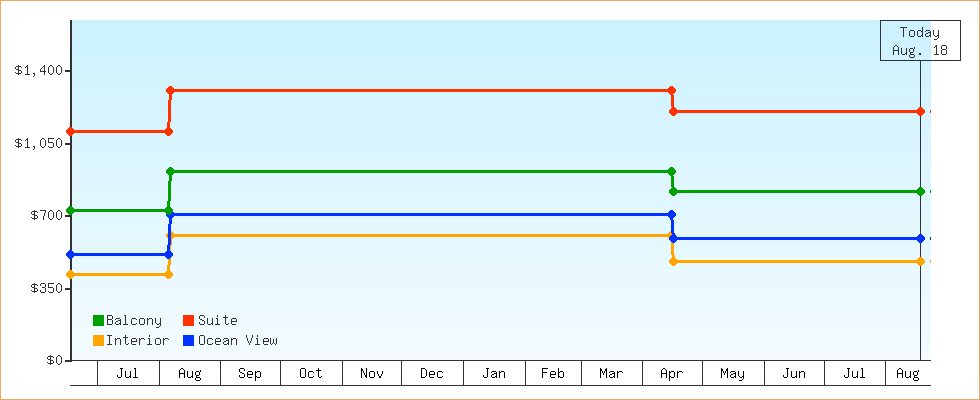 Price Graphs