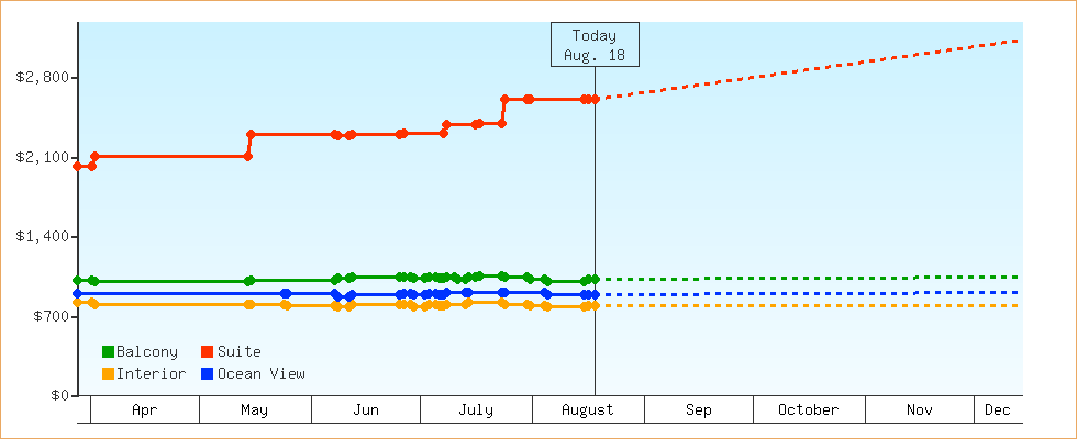 Price Graphs