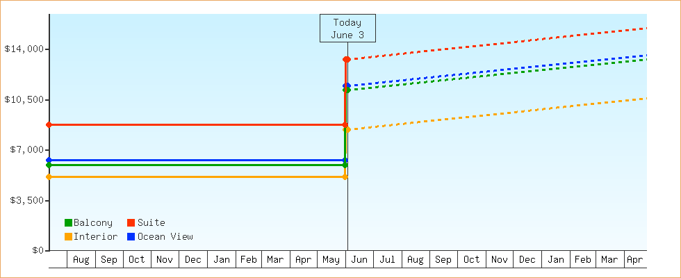 Price Graphs
