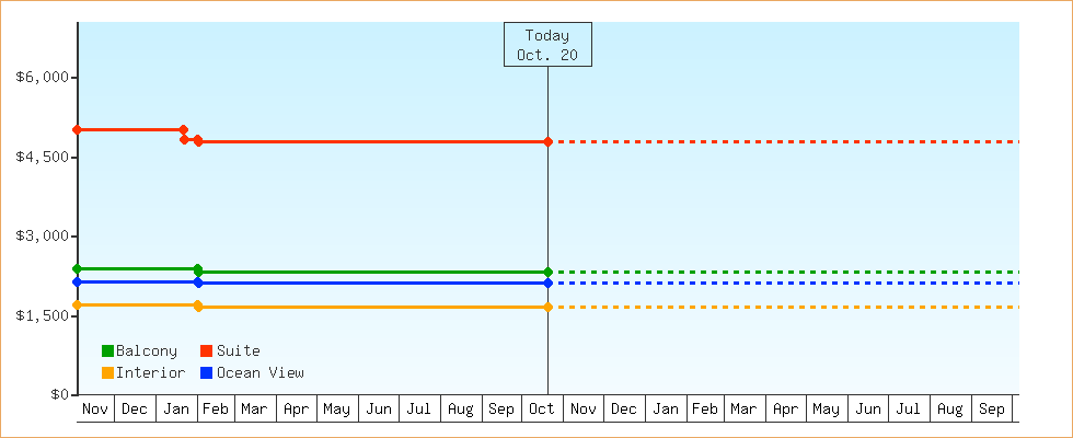 Price Graphs