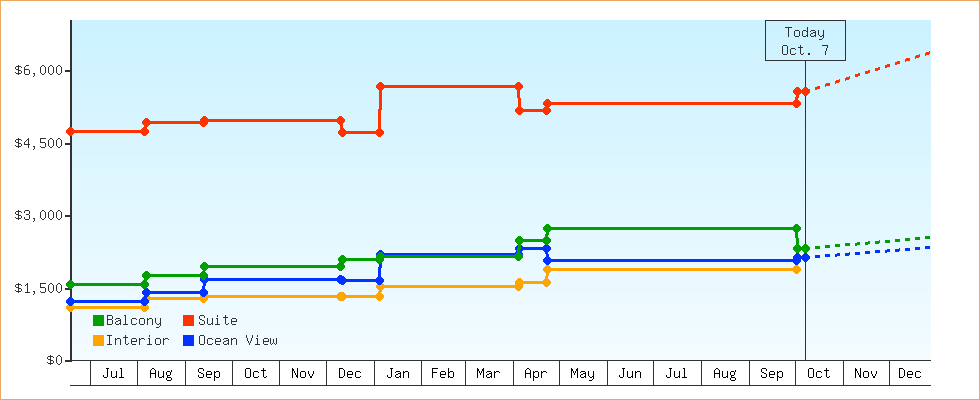 Price Graphs