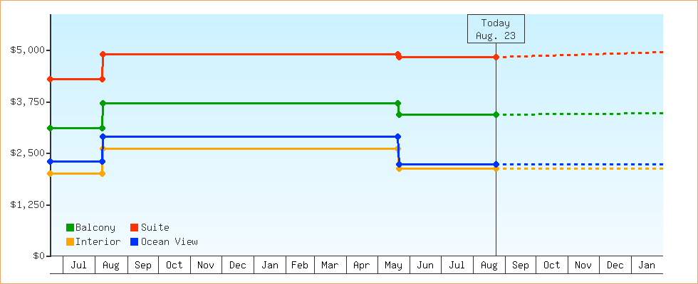 Price Graphs