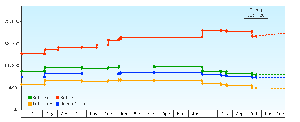 Price Graphs