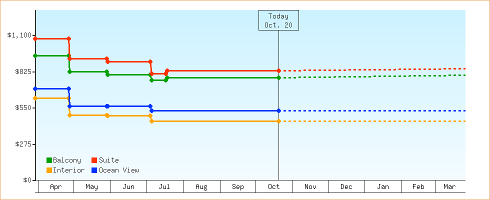 Price Graphs