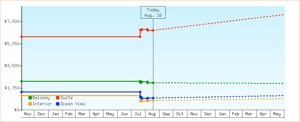 Price Graphs