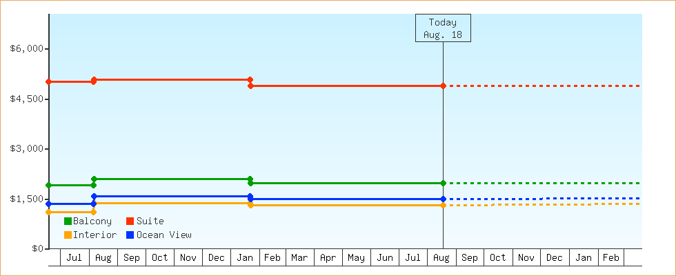 Price Graphs