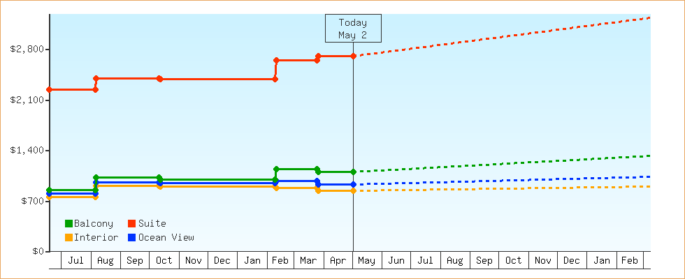 Price Graphs