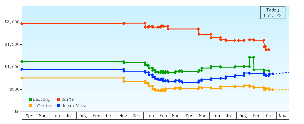 Price Graphs